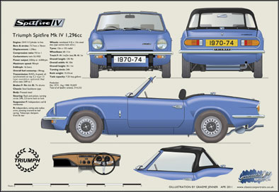 Triumph Spitfire MkIV 1970-74